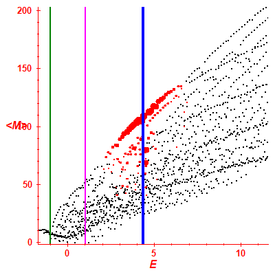 Peres lattice <M>